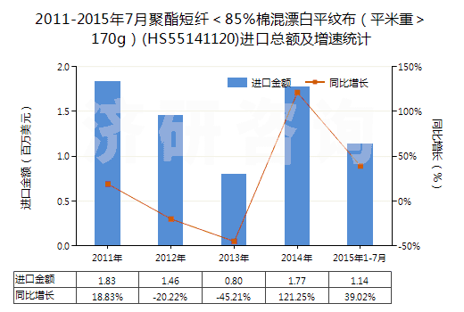 2011-2015年7月聚酯短纖＜85%棉混漂白平紋布（平米重＞170g）(HS55141120)進(jìn)口總額及增速統(tǒng)計
